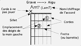 Illustration grille tablature